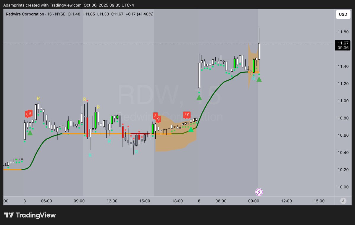 adamprintss's tweet photo. $RDW INTO THE GAP! https://t.co/dmAgxCWCaZ