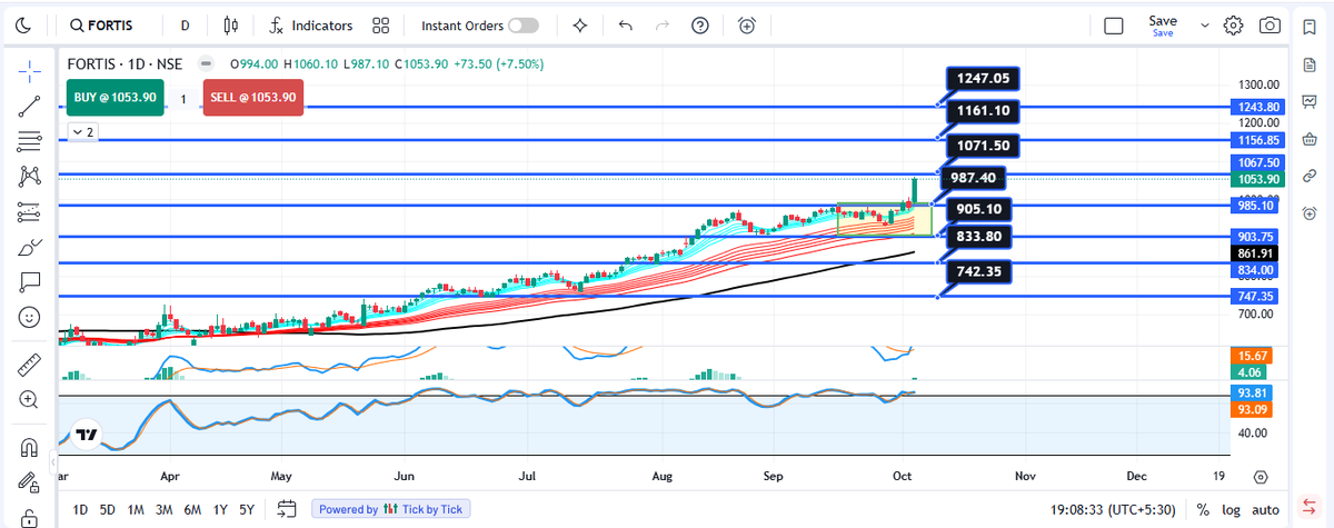 FORTIS SSML level first target <a href="/ShabbirKayyumi/">Shabbir Kayyumi</a>