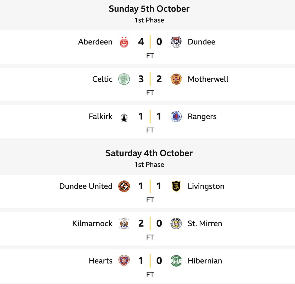 📋 #FFScotland GW7 – Match Reports &amp; Fantasy Analysis 📝

All 12 teams in action this week - and what a week it was! Big results, surprises and huge implications for our fantasy teams 👀

🔑 Lots of boosts in play next week
🗓️ Hold transfers until after the international break