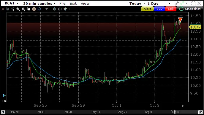 zenfiretrading's tweet photo. $RCAT Sorry diamond hands, we could be wrong, but the quant models are all saying short. If you want to see both the long/short side of the market, visit https://t.co/lziiQJP1eo ⚡

#Daytrading #StockPicks #TradingSignals #ZENFIRE https://t.co/cnsvBhuJmZ
