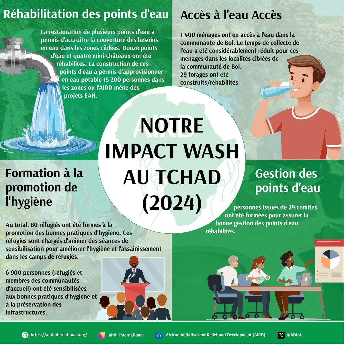 AIRDInt's tweet image. AIRD continues to improve access to safe water, sanitation, &amp;amp; hygiene services, ensuring healthier &amp;amp; more resilient communities. Read more about our impact in Chad in our 2024 report 👉 airdinternational.org/publications/

#AIRDImpact #WASHForAll #SustainableFuture #TogetherWithRefugees