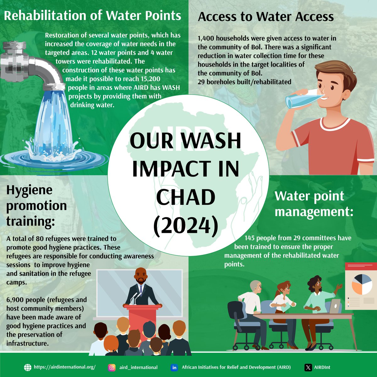 AIRDInt's tweet image. AIRD continues to improve access to safe water, sanitation, &amp;amp; hygiene services, ensuring healthier &amp;amp; more resilient communities. Read more about our impact in Chad in our 2024 report 👉 airdinternational.org/publications/

#AIRDImpact #WASHForAll #SustainableFuture #TogetherWithRefugees