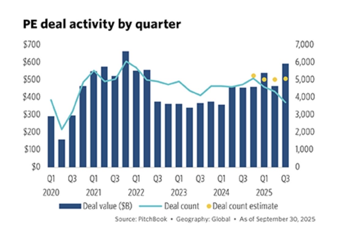 Chart of the day 📊 #privateequity