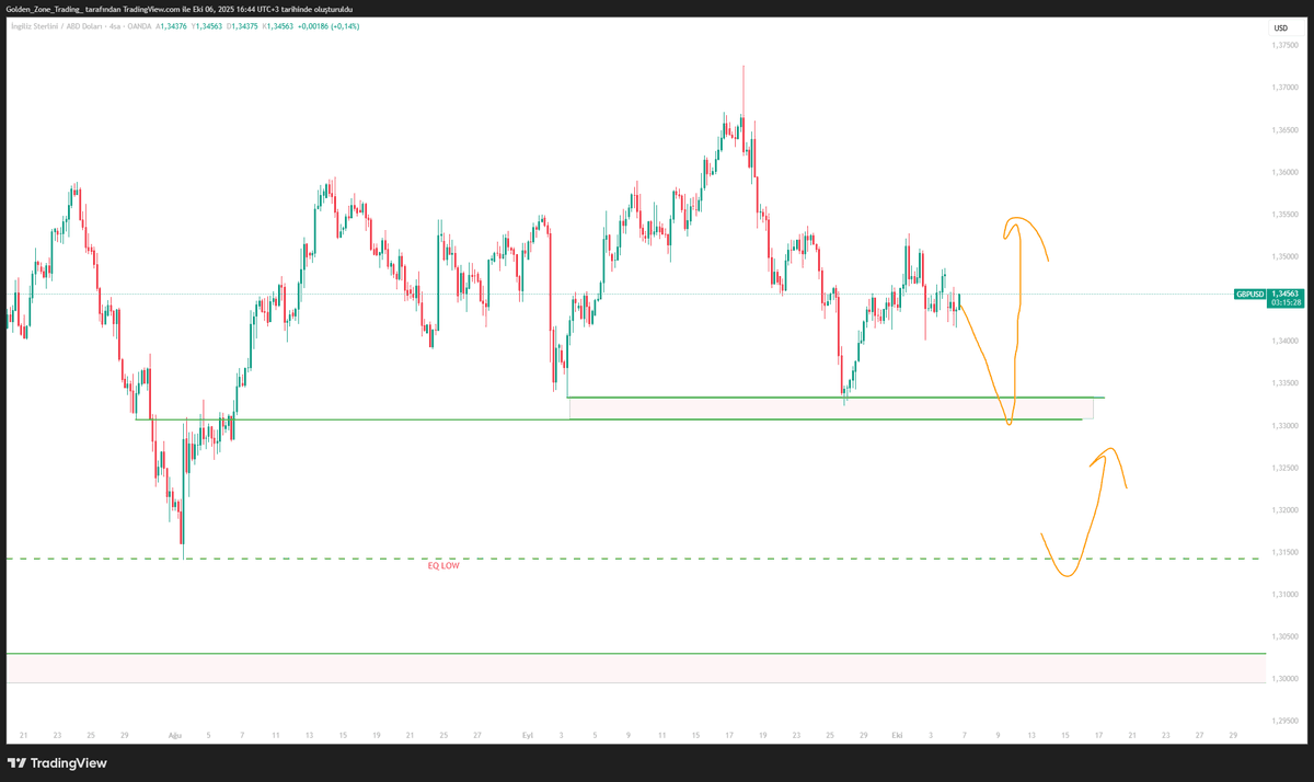 GBP USD DÖNÜŞ ARANACAK ALANLAR