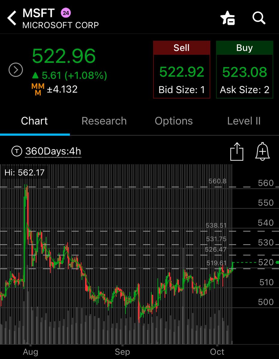 morano201's tweet photo. $MSFT Dod you get in? Grabbed some $530s https://t.co/IpdjGc3r8v