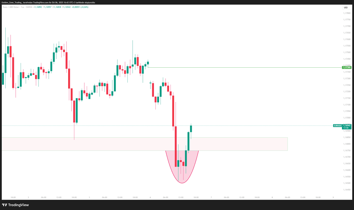 EUR/USD GÜZEL BİR DEVİATON YAPMAKTA
