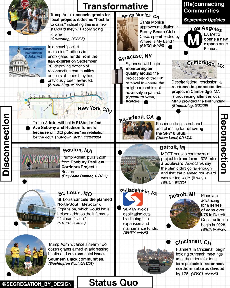 SegByDesign's tweet image. Overview of last month&apos;s “Reconnecting Communities” news, arrayed along two axes: one comparing progress towards reconnection vs. the opposite; and another transformative change (for better or worse) vs. incremental. More info and links: segregationbydesign.com/reconnection-n…