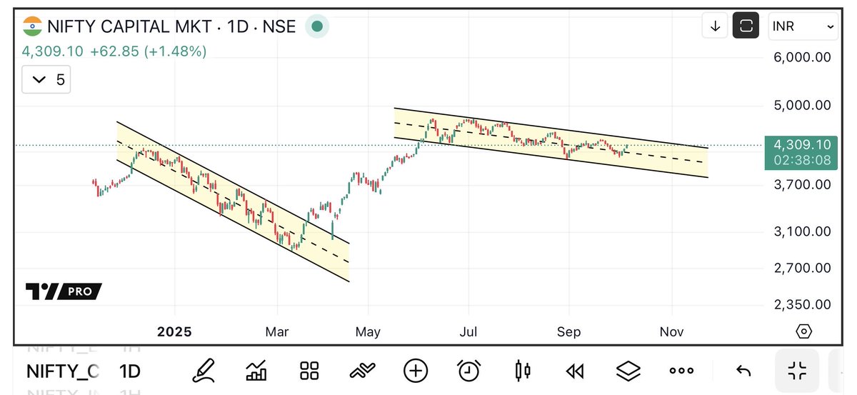 UremO_24's tweet image. 💎 NIFTY CAPITAL MARKET INDEX 💎

Breakout above the channel will trigger rally.
Stocks included in it :

#BSE #HDFCAMC #MCX #CDSL #AngelOne #motilaloswal #360one #CAMS #nipponlife #kfintech 

Also, capital market stocks benefit when market is rallying. 
So it is a sign that…