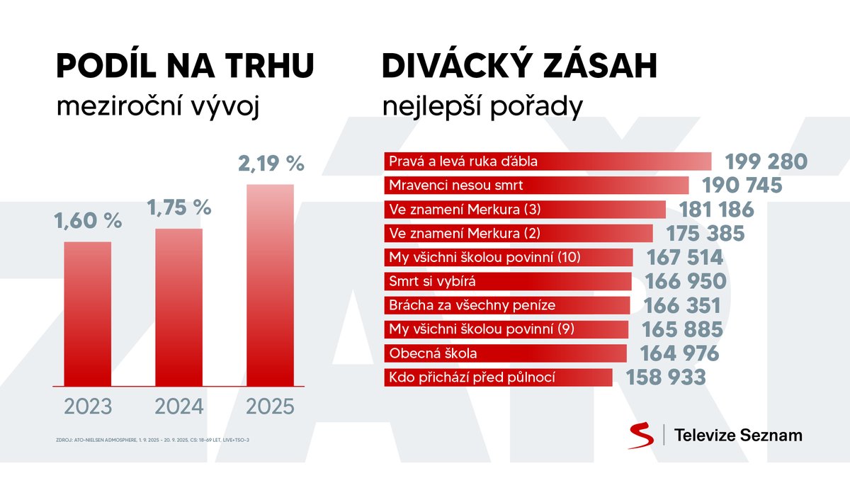 Zářijovou sledovanost u vás vyhráli Terence Hill a Bud Spencer ve filmu Pravá a levá ruka ďábla, již tradičně jim ale na paty dýchá česká tvorba.
Podíl na trhu se oproti loňskému roku zvýšil o krásných 25 % a dále roste. Děkujeme, že nás sledujete. ❤️