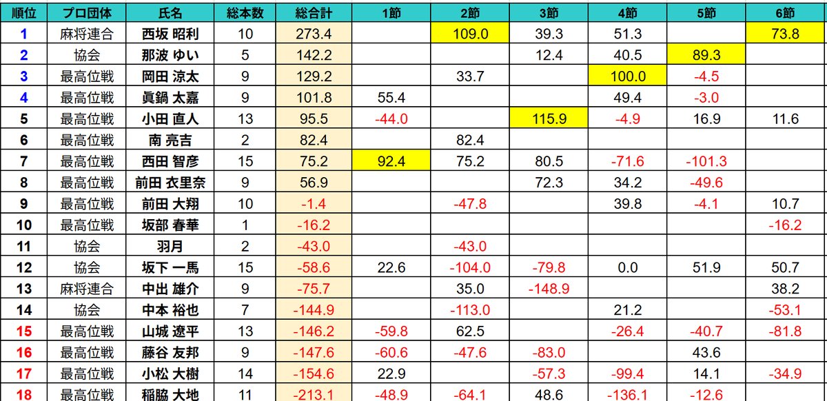 KMS(関西麻雀最強決定戦) tweet media