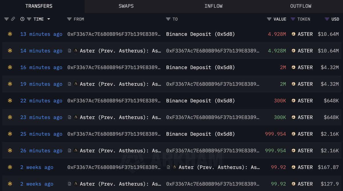 More on-chain data for $ASTER inflows to Binance