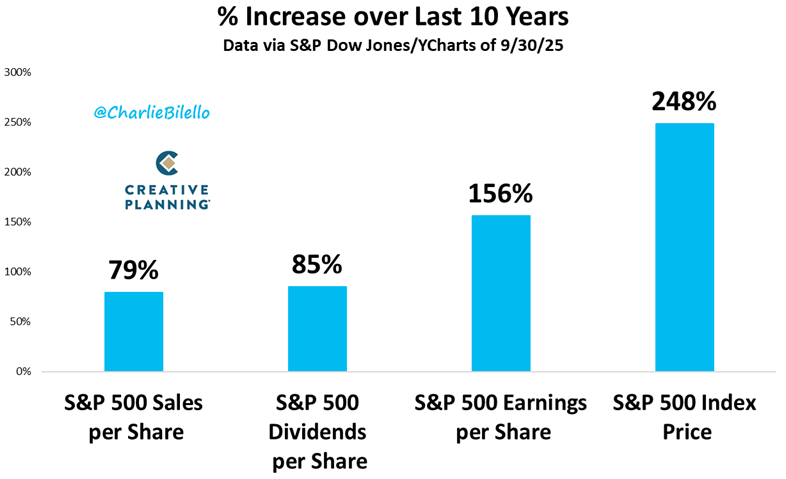 Increase over last 10 years...
-S&amp;P 500 Sales: +79%
-S&amp;P 500 Dividends: +85%
-S&amp;P 500 Earnings: +156%
-S&amp;P 500 Index: +248%

Video: youtube.com/watch?v=mPyTe3…