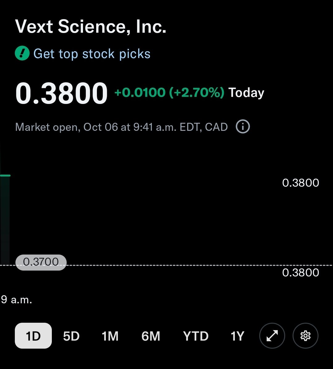 $38c target reached
$VEXT.CN $VEXTF Vext Science