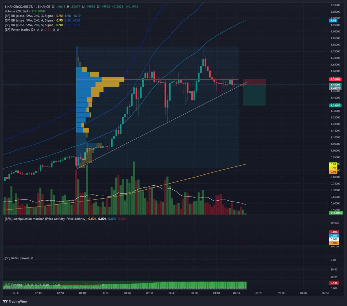 spread_fighter's tweet image. Our traders' deal with the much-talked-about COAI coin.
Vol 24h: 2 billion
ChainOpera AI is a blockchain-based full-stack AI platform designed to enable collaborative intelligence through a network of AI agents and models co-created and co-owned by its community.
#sfshots…