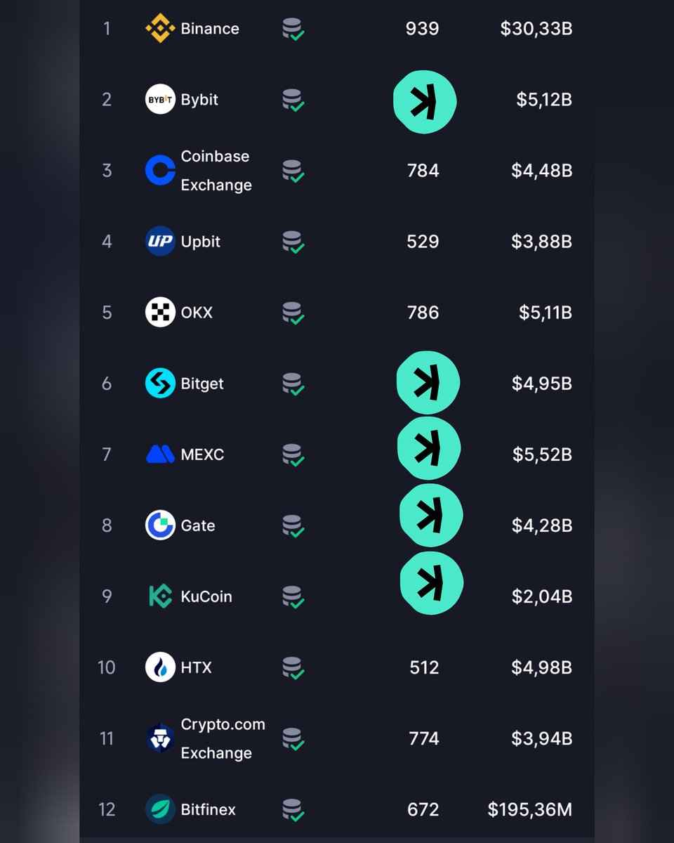 Canmirex's tweet photo. #Kaspa is included in only 5 of the top 12 crypto exchanges.  Do you know what will happen when the others open their eyes?👀

$KAS

#KAS10BPS 

#Bitcoin #Crypto #Ethereum #Altcoins https://t.co/JcB3FdKKyj