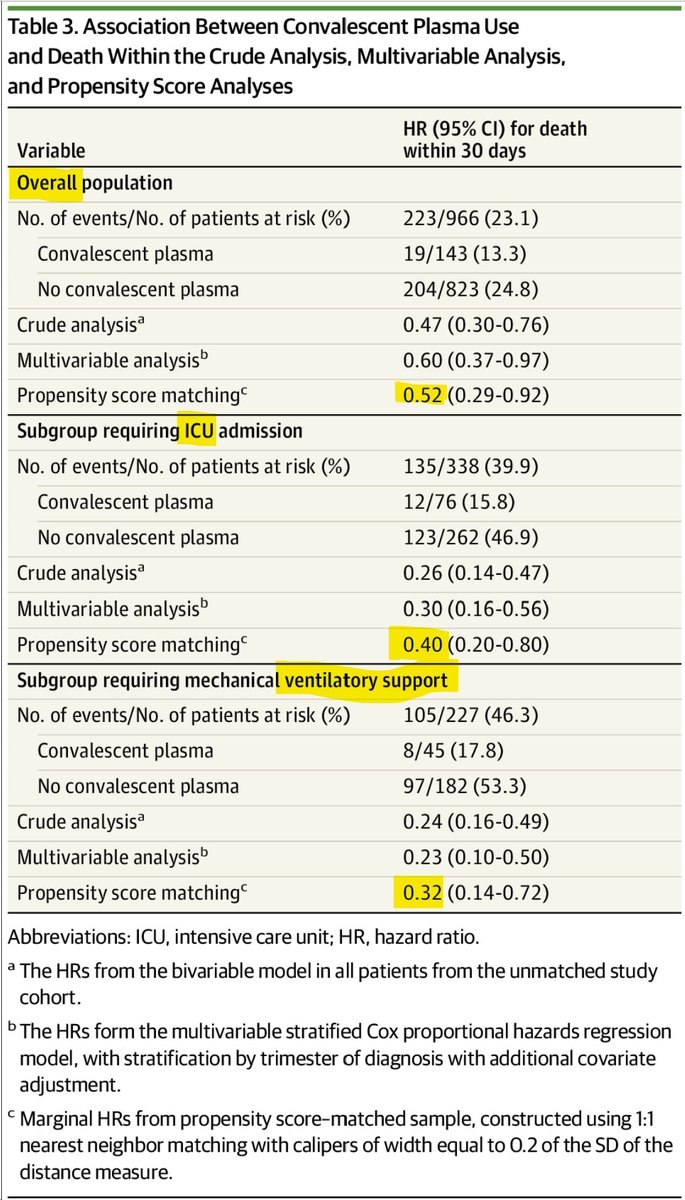 mtmdphd's tweet photo. Convalescent Plasma and Survival in Hematologic Malignancy and COVID-19 [Jun 17, 2021] @mtmdphd &amp; @DrJPHenderson et al. @jwsenefeld @DrDimpyShah @hemoncwarner @COVID19nCCC - @JAMAOnc https://t.co/g3GP7Ets4q #COVID19CP #CCC19 #COVID19nCancer #COVID19 #IDonc https://t.co/ni26FxKd02
