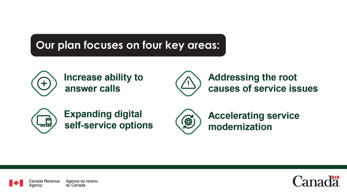 CanRevAgency's tweet image. Our 100-day plan to improve service is underway, and we’re committed to delivering results for Canadians by December 11th. Get the most recent update on our progress ➡️ ow.ly/kR5C50X7367 #CdnTax