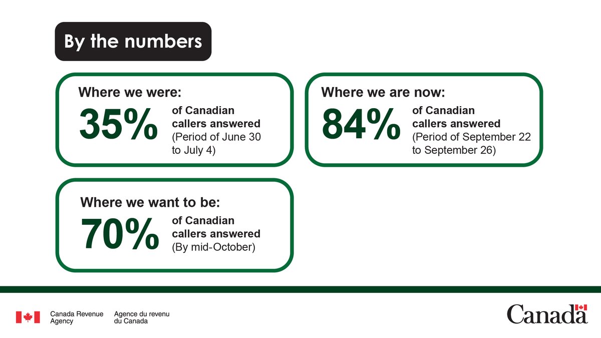 CanRevAgency's tweet image. Our 100-day plan to improve service is underway, and we’re committed to delivering results for Canadians by December 11th. Get the most recent update on our progress ➡️ ow.ly/kR5C50X7367 #CdnTax