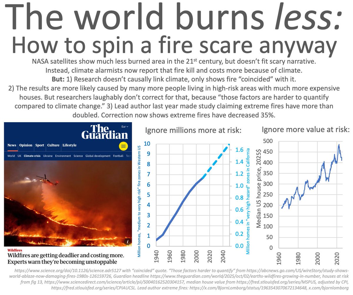 BjornLomborg's tweet photo. Satellites show global fire is down, but climate alarmists simply pivot

The new false fire scare: "Fires kill and cost more because climate!"

Truths they hide:

Not causation, just “coincide”

Cost and death increases are likely due to costlier houses and more people moving into high fire-risk areas. But laughably left out because ‘too hard’

This same lead author previously did a narrative-conforming study claiming extreme fire doubled, which, when corrected, is actually a 35% decrease

Sources: https://t.co/uFeLrjDRal

“Those factors harder to quantify” from https://t.co/SKrljZNH6f

https://t.co/Ufr6smJcKZ

Houses at risk: https://t.co/cwwlFQyHNU

Median house value from https://t.co/BsVrN6SJYW, adjusted by CPI, https://t.co/AwfLpwsdBN.

Lead author extreme fires 2x or -35%: https://t.co/zeLucm8Nvq