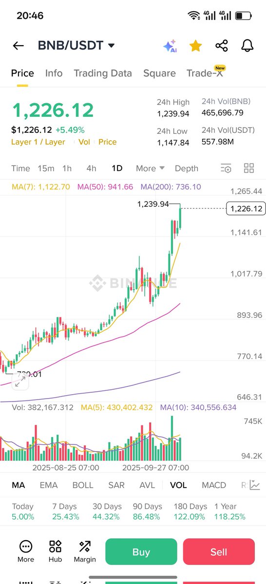$BNB always new ATH as <a href="/cz_binance/">CZ 🔶 BNB</a> active twit. How about $OKB <a href="/okx/">OKX</a> and $TRX <a href="/justinsuntron/">H.E. Justin Sun 👨‍🚀 🌞</a> when will follow it?
#BTC #CryptoAlert
