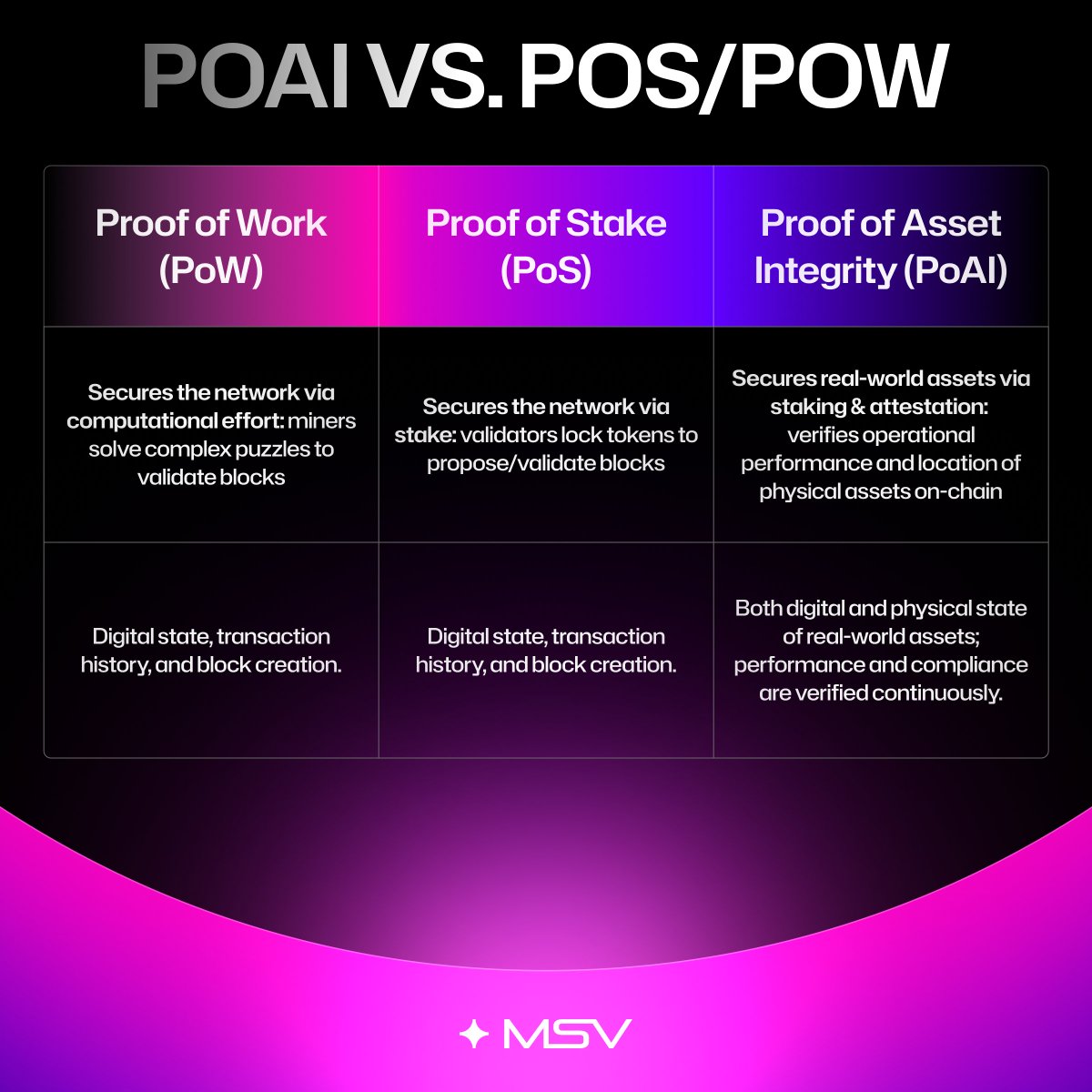 metasoilverse's tweet image. 🤓 Not all assets are created equal, and not all on-chain data tells the full story.

Discover PoAI, an MSVP verifying mechanism, linking digital ownership to real-world performance, and ensuring every asset is verifiable, accountable, and operational.

Swipe through to learn…