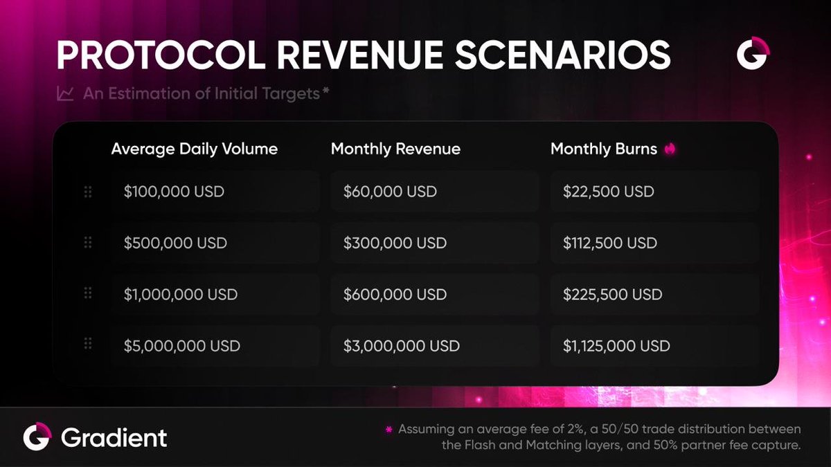 $GRAY l <a href="/useGradient/">Gradient</a> 

Anyone realize how much $GRAY has grown both fundamentally and revenue-wise?

$GRAY has already begun earning revenue and now its a matter of scaling it. 

New partners are adding liquidity as we speak. This will only multiply revenue further 

Already done