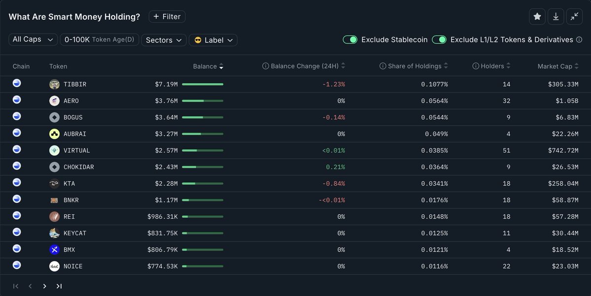 Nansen AI의 Base 체인 smart money 보유 스크린샷