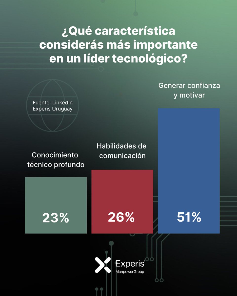 💡 ¿Qué hace a un gran líder IT?

Le preguntamos a nuestra comunidad y los resultados fueron claros 👇
Ser líder en tecnología va más allá del conocimiento técnico: se trata de inspirar, acompañar y fomentar entornos de innovación y colaboración. 🚀👩‍💻
¿Coincidís? 👇
#ExperisUY