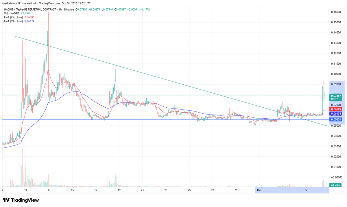 TaimoorCrypto's tweet photo. 80% done on $NAORIS, What else do you want guys, giving you bangers only 🔥🔥🔥 https://t.co/LsoTBg78n6
