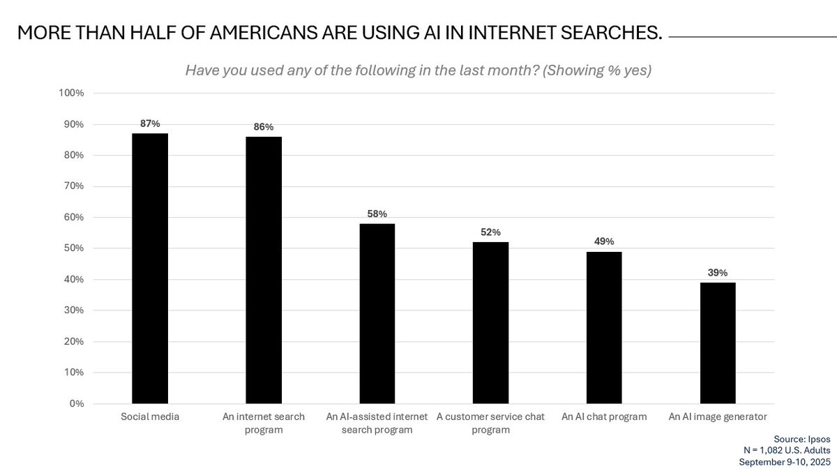 Americans may not fully trust AI’s accuracy or privacy – but they’re using it anyway, everywhere, and at record levels. See what Seven Letter Insight found in an Ipsos survey of 1,082 U.S. adults about their familiarity and usage of AI tools here:
sevenletter.com/americans-may-…