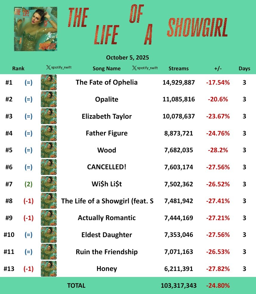 Taylor Swift Data tweet media