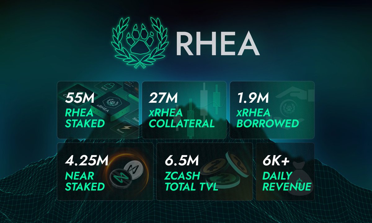 rhea_finance's tweet image. Stats tell the truth. Vision drives the numbers.
RHEA’s momentum keeps accelerating, with 55M staked $RHEA powering xRHEA lending & borrowing collateral, fueling more DeFi potential.
The same story plays out on staked $NEAR, now at 4.2M staked, a 2× surge in under 30 days.…