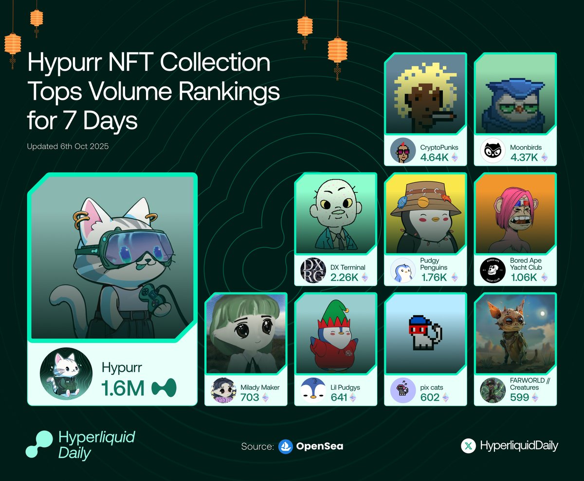 Hypurr NFT Collection Tops Volume Rankings for 7 Days @Hyperintern  @cryptopunksnfts @moonbirds @DXRGai @pudgypenguins @BoredApeYC  @MiladyMaker333 @ThePixKnight @PlayFarworld