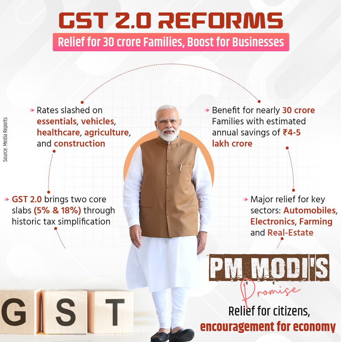 Historic GST 2.0 reforms are boosting business, slashing taxes and bringing relief to 30 crore families. 

A step towards a stronger economy and a brighter future for every Indian family. 

#GSTBachatUtsav