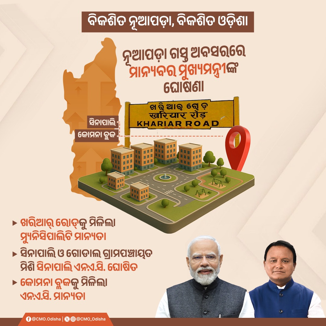 ଲୋକଙ୍କ ସରକାରରେ ପୂରଣ ହେଉଛି ଲୋକଙ୍କ ଆଶା, ଆକାଂକ୍ଷା। ମାନ୍ୟବର ମୁଖ୍ୟମନ୍ତ୍ରୀ ଶ୍ରୀ <a href="/MohanMOdisha/">Mohan Charan Majhi</a> ଖରିଆର୍ ରୋଡ୍‌କୁ ମ୍ୟୁନିସିପାଲିଟି ସହ କୋମନା ଏବଂ ସିନାପାଲିକୁ ନୂତନ ଏନ୍‌.ଏ.ସି ଭାବେ ଘୋଷଣା କରିଛନ୍ତି । ଏହାଦ୍ୱାରା ଜିଲ୍ଲାବାସୀଙ୍କ ବହୁ ଦିନର ଦାବି ପୂରଣ ହୋଇଛି। #ଲୋକଙ୍କସରକାର