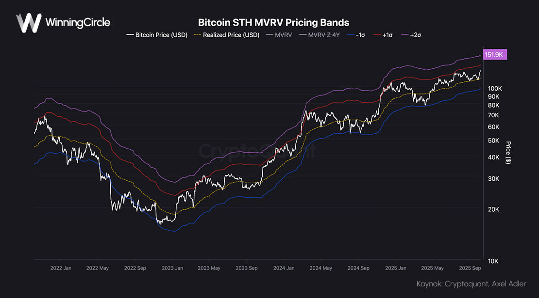 STH MVRV bantlarında yer alan kırmızı +1σ seviyesi şu anda yaklaşık 133 bin dolarda konumlanıyor. Bunun ne demek olduğunu merak ediyorsan okumaya devam et.👇🏻

Geçtiğimiz hafta kripto piyasalarına yedi gün içerisinde yaklaşık 6 milyar dolarlık net giriş gerçekleşti. Türev piyasası