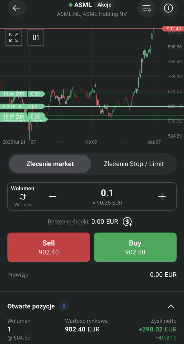 Czubakovic's tweet image. #ASML +3% 📊

Spółka przekracza dziś równe 900€ za walor i jest na prostej drodze na nowe ATH 🏎️, a tymczasem mój aktualny zysk dobija do 50% w niedługim czasie.

Do starego (lipiec '24) ATH brakuje już tylko 13% 👀. Czy wskoczymy na nowe poziomy? 

Cytując klasyka:

#AEX