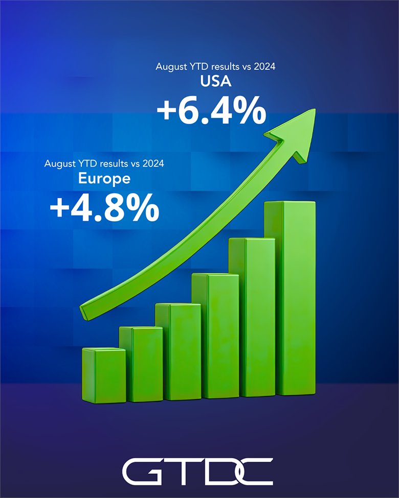 BShermChannel's tweet image. 📈 Distribution Sales Trends – August 2025
Positive momentum continues in IT distribution:
🇺🇸 USA YTD growth: +6.4%
🇪🇺 Europe YTD growth: +4.8%

A strong sign of the resilience &amp;amp; impact of our industry

#ITdistribution #channel #growth @GTDC_org