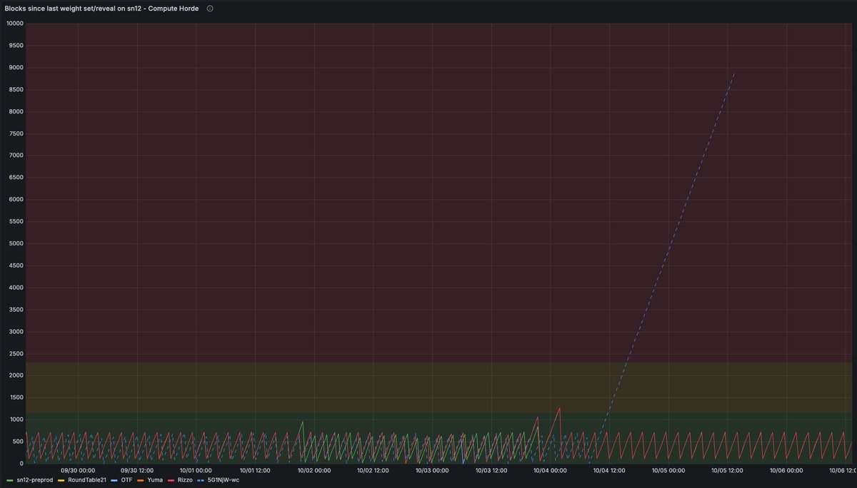 ComputeHorde | SN12 tweet media