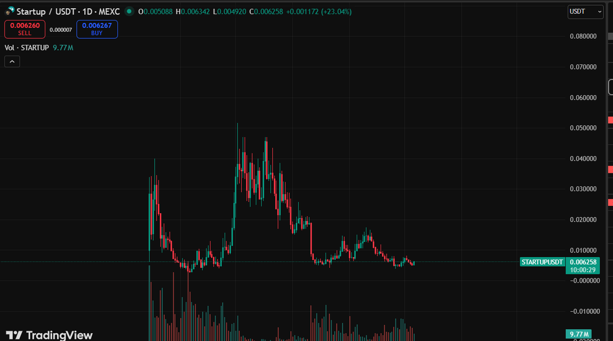 $STARTUP トークンチャート