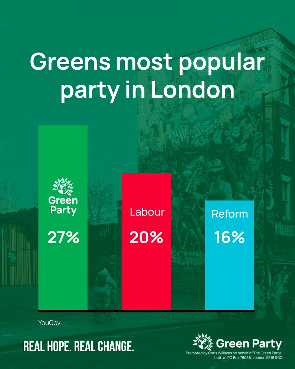 💚 Greens are on the rise everywhere!

📈 New polling from YouGov shows the Green Party is viewed more favourably than any other party in London and among younger voters.

💪 And we're just getting started. Join the Green Party today ⤵️