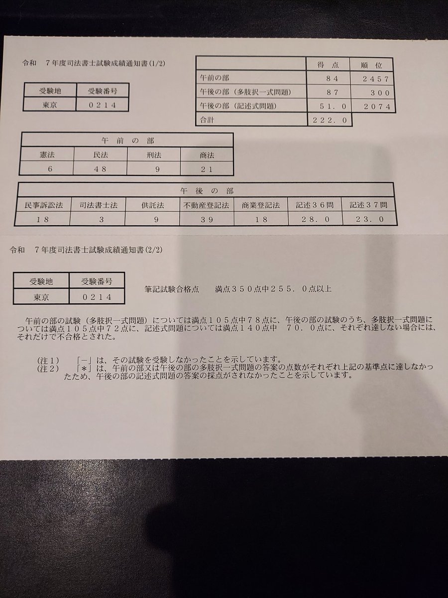 setoseto1013's tweet photo. 予想通り記述が基準点に全然足りず3回目も不合格。
記述の不登法は枠ズレしまくり、商登法は時間がなく答案構成を途中で切り上げて登記できそうな事項をとりあえず書いただけ。
全く自分に納得いっていなかったので
、むしろ不合格で良かったと思っている。
また来年に向けて一から勉強をやり直す！ https://t.co/DCwuQVjnPG