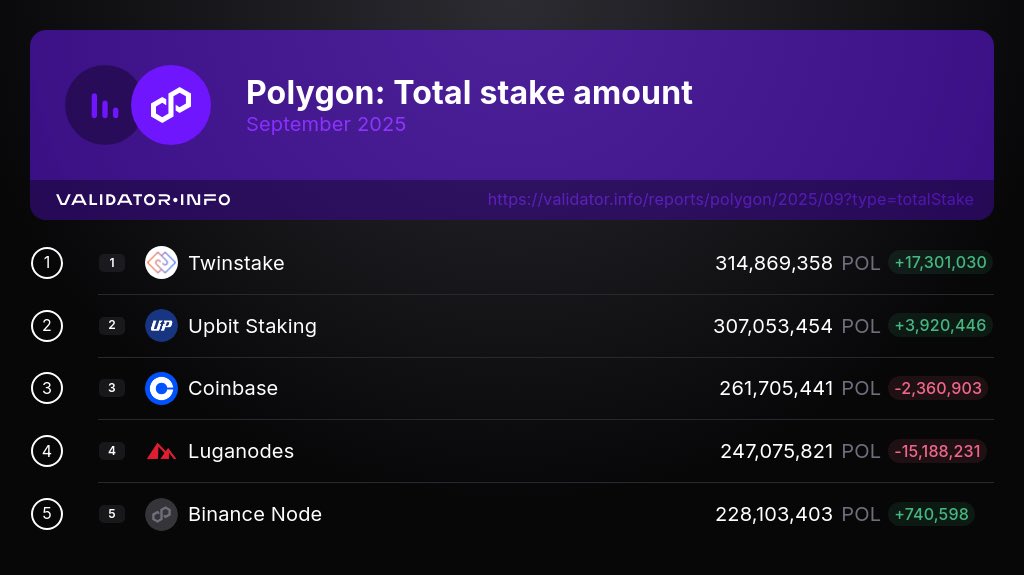 ValidatorInfo's tweet image. Hey there, #Polygon community! 🚀

#ValidatorInfo presents regular monthly PoS validators analytics.

Here are the top 5 @0xPolygon #validators ranked by total stake as of October 1, 25.

1. @twinstake_io
2. @upbitglobal
3. @coinbase
4. @luganodes
5. @binance

1/9👇