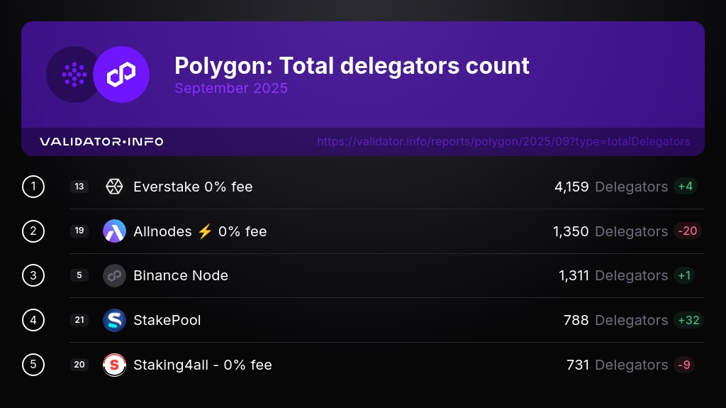 ValidatorInfo's tweet photo. Here are the top 5 #Polygon validators ranked by total delegators number as of October 1, 25.

1. @everstake_pool
2. @Allnodes
3. @binance
4. @StakePooll
5. @staking4all

2/9 https://t.co/6fS8gfhdLK