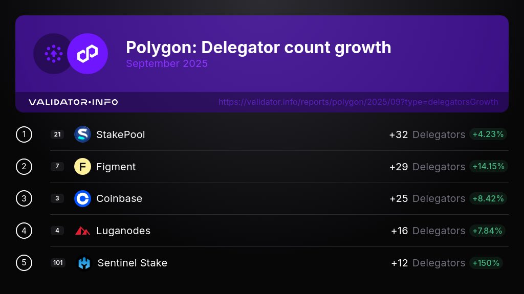 ValidatorInfo's tweet photo. Increase in delegator count 📈

Let’s also give congrats to the top 5 #Polygon validators who increased their delegator count the most during the past month.

1. @StakePooll
2. @Figment_io
3. @coinbase
4. @luganodes
5. @SentinelStake

Well done! 👏

5/9 https://t.co/WYMntas6Xg