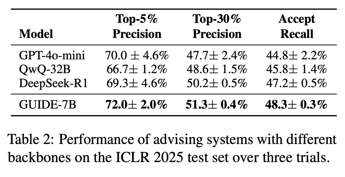 rui4research's tweet photo. 🔥GUIDE: Automatic Machine Learning Advisor 🔥

⭐GUIDE-7B outperforms >600B general-purpose models in ML paper advising.
📊GUIDE-recommended papers have >90% probability of being accepted.
🌐Achieving human-level idea evaluation accuracy.
💡LLMs are good at significance and novelty evaluation, but fall short in quality assessment.

🔓Blog: https://t.co/5RXKprsO5N
🔓Paper: https://t.co/46HbeStylC
🔓Code (inference): https://t.co/W8WkcoJaSG

Amazing Collaborators: @Howard_Liu140 @howard05539786 @actuallyjerry @youjiaxuan