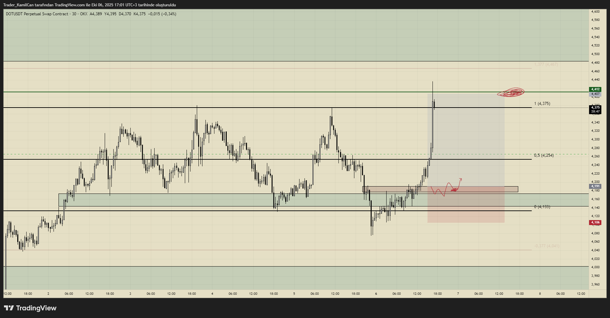 kamilcanbey's tweet photo. $DOT
Dönüş vermeden hedefe gitti setup iptal. https://t.co/rlvxugs7E8