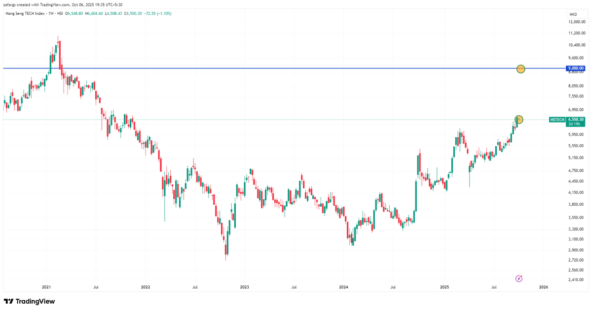 InvesysCapital's tweet photo. #MAHKTECH pricing today is insanity.

It is like getting to sell HangSengTech index at 9000 when it is trading at 6500

I would like to encash stupidity premium &amp; go thru alternate routes like LRS/MF &amp; reinvest the same. https://t.co/bt5FyILUE0
