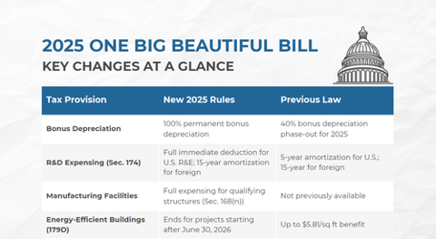 asterionwealth's tweet photo. Here is a chart of the key changes highlighted in the "One Big Beautiful Tax Bill" signed into law on July 4th, 2025. https://t.co/ZRCiriU7up https://t.co/JoiMMOqnv6