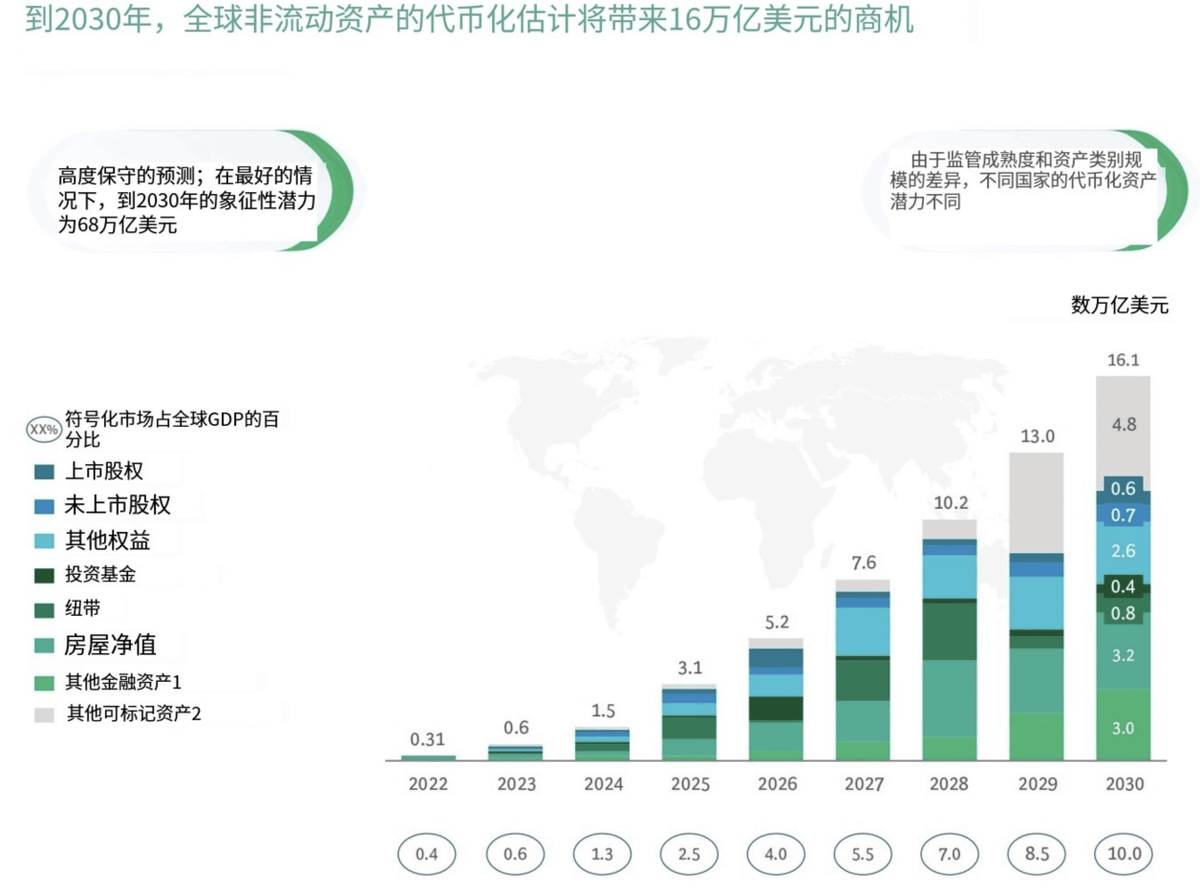 Rocky_Bitcoin's tweet photo. 贝莱德老总拉里·芬克在采访中讲到，#RWA 和 #AI 是未来10年最大的机会。尤其是Genius稳定币法案实施后，#RWA 赛道受到了前所未有的关注，相关项目如雨后春笋般涌现，从波士顿咨询的报告显示，#RWA 是一个蕴藏价值16万亿美元的巨大市场(如图1）。而如今限制 #RWA 发展最大的痛点在于：合规性，隐私性，以及机构采纳与兼容等。而这些痛点，正是 @CantonNetwork 的核心优点，它携手华尔街正在构建“全球金融操作系统”（Financial OS）。

1️⃣华尔街真正信任的 #RWA 公链

我们常说，机构 adoption 才是 #Web3 的终极目标。但老实讲，ETH、Solana 这些公链虽然生态繁荣，但机构永远不敢在上面跑真正的RWA金融交易——太透明、太无序、太难合规。

而 #Canton 改变了这个局面，这是一个由高盛、法国巴黎银行、汇丰、纽约梅隆银行、DTCC、Tradeweb、美银、Citadel、香港交易所（Synapse） 等机构共同参与搭建的金融网络。他们不是“顾问”，是真正在链上跑交易的参与者。这种级别，这种格局，在 #RWA 赛道实属罕见！

💰目前已经有：
• 超过 6 万亿美元 RWA（真实世界资产） 已上链
• 每月处理 4 万亿美元交易量
• 包括每天 100 亿美元的美国国债回购交易

这些数字，不是“测试网”吹水，而是真实发生在链上的金融业务。这也是为什么我称 #Canton 是“华尔街在链上的金融操作系统”。

2️⃣资本与技术的双轮驱动

2025年 #Canton 刚完成一轮 1.35 亿美元战略融资，领投方包括：DRW Venture Capital和Tradeweb Markets。

DRW的来头可不小，它是全球最大的传统交易公司之一，由传奇交易员 Don Wilson 创立，埃里克·特朗普都曾在 DRW 创始人 Don Wilson 手下共事过。总部位于芝加哥，业务横跨传统金融与加密资产，在全球金融中心都有强大布局。

参投方有：BNP Paribas、Circle Ventures、Citadel Securities、DTCC、Virtu Financial、Paxos 等。

这种规格的融资，我可以这么理解，这轮融资的本质意义不是融钱，而是站队——意味着几乎整个全球主流金融市场的核心节点都已入驻 #Canton 的生态。

技术上，#Canton 采用了，双层共识机制（two-tier consensus）；Global Synchronizer 全球同步器（提供跨时区即时结算）；无限水平扩展性（network of networks 架构）等核心技术。这使它能在保持隐私与合规的前提下，支撑类似 NASDAQ 或 SWIFT 级别的吞吐量。

3️⃣唯一能被监管信任的“隐私公链”

机构为什么敢用？答案很简单：#Canton 解决了“隐私与合规”的最后一公里。在公共区块链上，所有交易都是公开透明的，但这对银行、基金、券商来说是一场灾难。

#Canton 的技术架构从设计之初就考虑了这个问题——通过 Daml 智能合约 + Canton 协议，实现了“谁该看见，谁才看得见”，真正实现了合规与隐私的两全方案：
• 每一���交易的数据都采用端到端加密
• 非授权节点无法访问
• 甚至可以在智能合约级别设置“子交易隐私”
• 完全符合 GDPR、SEC、欧盟、亚洲监管框架

我们搜寻了资料，#Canton 应该是目前唯一能被 SEC、欧盟和亚洲监管机构同时接受的区块链基础设施，也是机构能够“放心在链上做事”的唯一方案。

4️⃣超越“代币化”的链上金融，实现链上Financial OS

我们发现，目前市面上很多人聊 #RWA，都还停留在“发一个 token 代表一份资产”的阶段。但 #Canton 干的事完全不一样。它不只是“代币化资产”，而是把整个金融操作流程搬到链上。

在 #Canton 上，资产不仅能发行，还能结算、清算、融资、做repo、抵押、交换、跨时区结算。
举几个已经落地的例子👇
• 全球首例周末融资（2025 年 8 月）：国债 ↔ 稳定币链上互换
• Euroclear 实验：将金条、欧洲债券作为抵押品实现 7x24 小时流动
• DTCC 实测：用美国国债数字孪生体（Digital Twin）完成保证金交割、清算与违约处理

从中可以发现，它已经不是“想象中的 #DeFi”，已经超越了传统 #RWA 范畴，“一币一资产一代币化”的传统思路，而是全球资本市场的实测版链上金融基础设施，真正实现链上Financial OS的终极目标！

在我看来，#Canton 正在做的事情，就像当年微软为个人电脑装上操作系统那样，为全球金融装上链上操作系统，链上金融的“Windows 时刻”。过去 30 年，全球金融靠 SWIFT、清算所、托管机构彼此孤立地运行；未来 30 年，#Canton 可能让它们全部连接在一起，形成一个 全球实时同步、监管可见、隐私安全的金融网络。这不是一个“加密项目”，而是一个链上金融系统的工业革命。如果说ETH代表的是开放金融的理想主义，那么 #Canton 代表的，就是现实RWA金融的链上化终局，值得重点关注和留意🧐